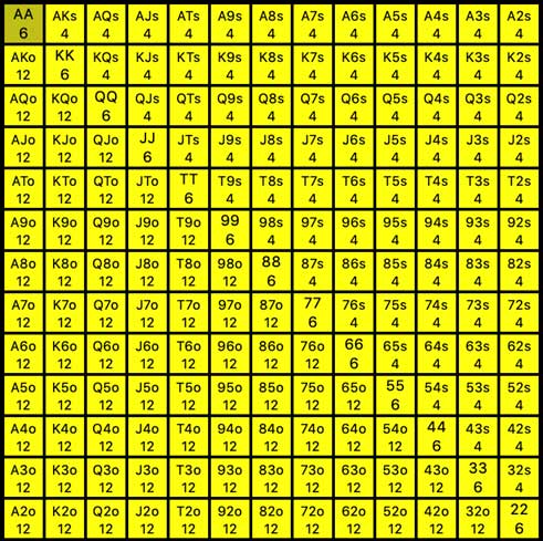 Combinations Chart