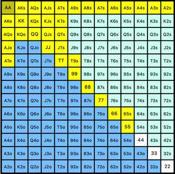 Combinations Chart